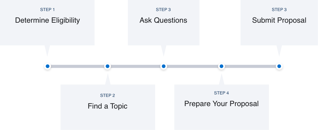 Small businesses how to participate steps diagram