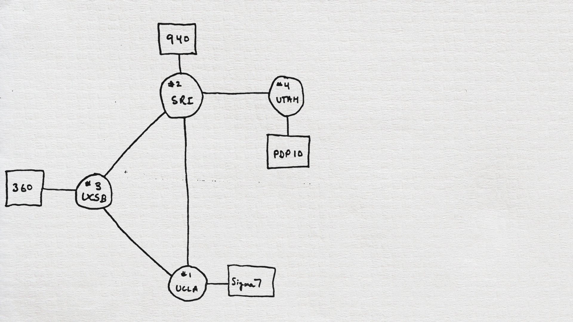 ARPANET